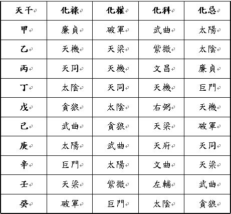 天干四化口訣|十天干四化与生年特性 – 紫微麥